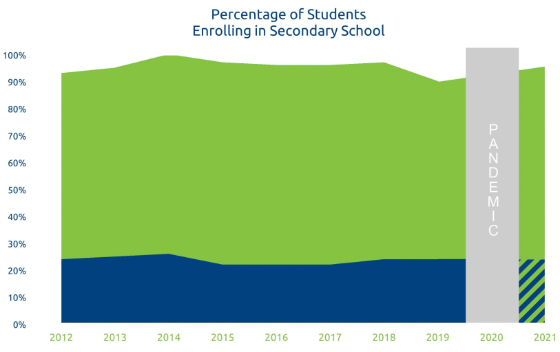 Percent enrolling in secondary school