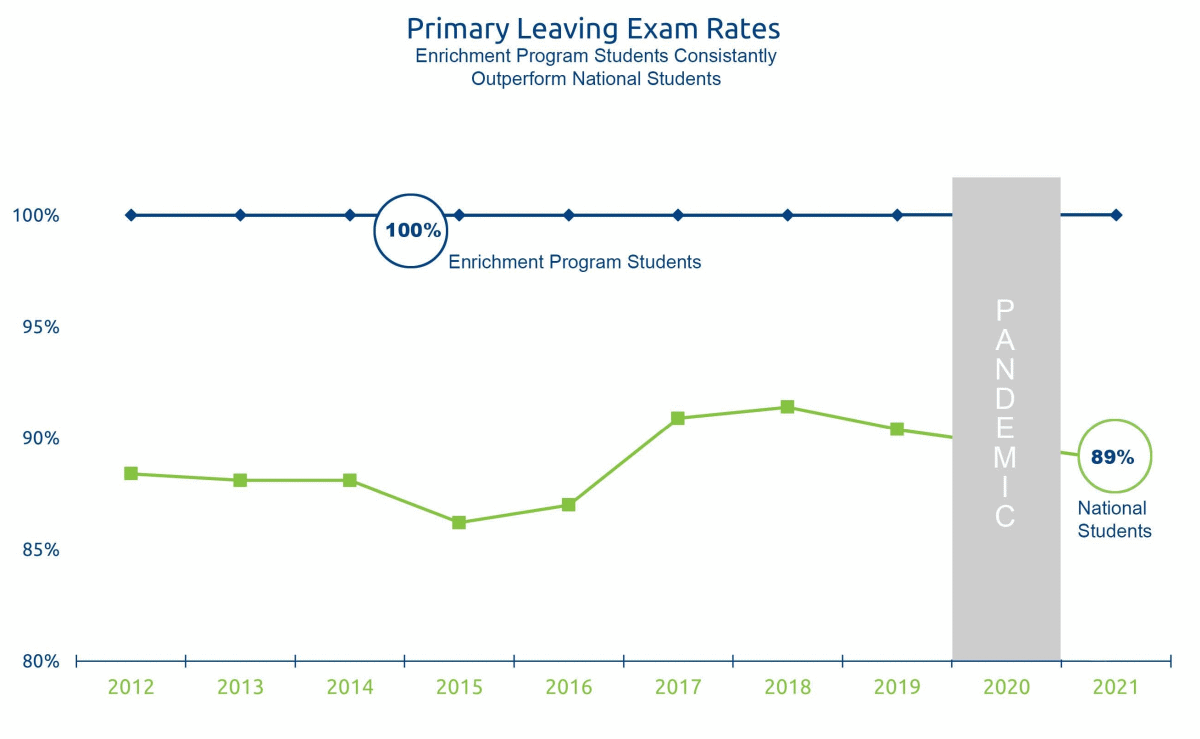 Primary Leaving Exam (PLE) -- Pass rates