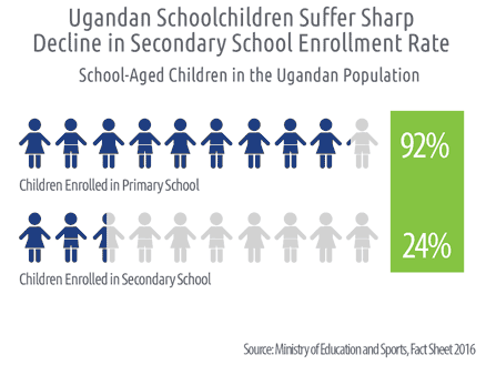 Education Enrollment 2015 - graph