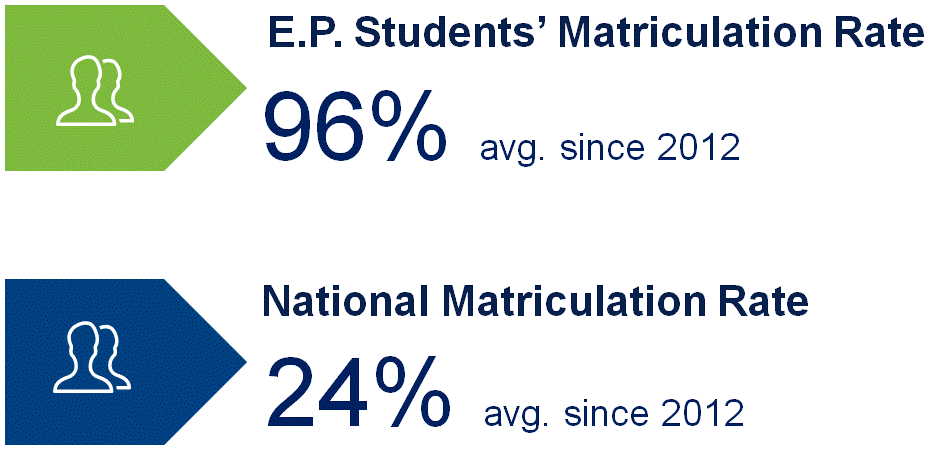 Matriculation rate